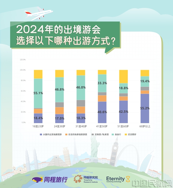 同程旅行2024出境游趋势预测：春节黄金周有望迎来2024年首个出境游高峰(图5)