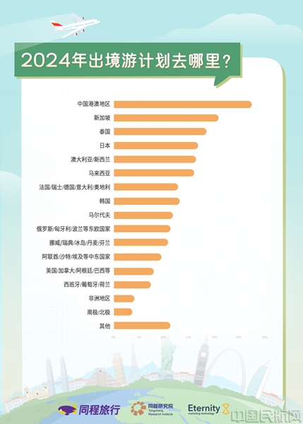 同程旅行2024出境游趋势预测：春节黄金周有望迎来2024年首个出境游高峰(图2)