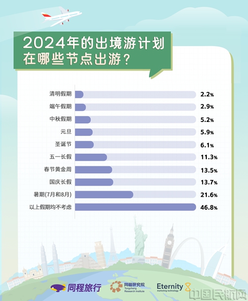 同程旅行2024出境游趋势预测：春节黄金周有望迎来2024年首个出境游高峰(图1)