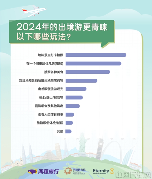 同程旅行2024出境游趋势预测：春节黄金周有望迎来2024年首个出境游高峰(图4)