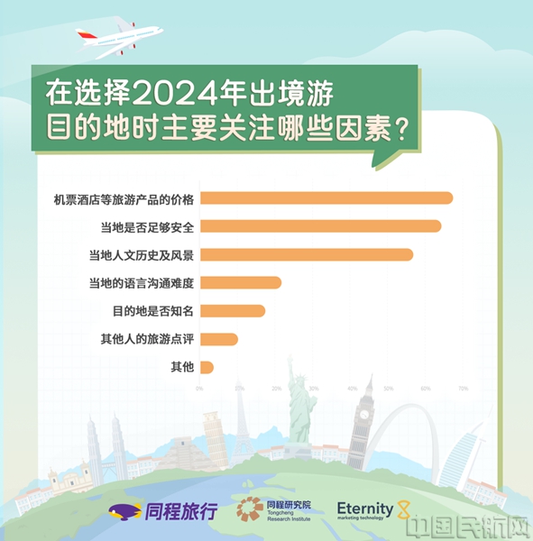 同程旅行2024出境游趋势预测：春节黄金周有望迎来2024年首个出境游高峰(图3)