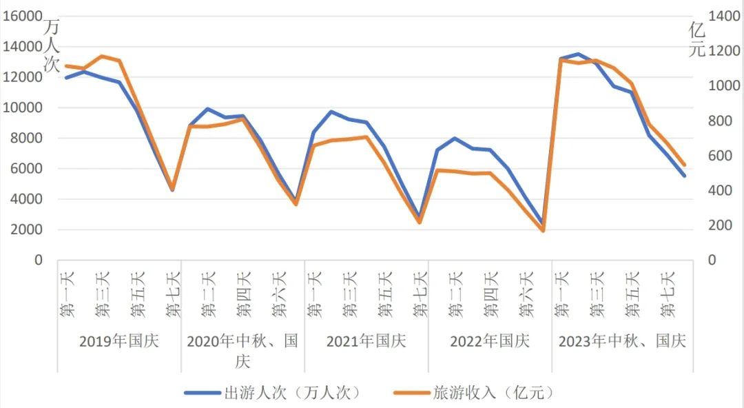 戴斌 :繁荣开始了!——2023年旅游经济回顾与2024年展望(图1) 戴斌 :繁荣开始了!——2023年旅游经济回顾与2024年展望(图1)