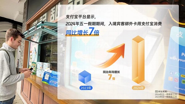 “五一”入境游火热 入境宾客绑外卡用支付宝消费同比涨7倍(图1) “五一”入境游火热 入境宾客绑外卡用支付宝消费同比涨7倍(图1)
