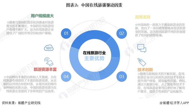 2024年中国在线旅业发展环境分析 四大驱动因素助力在线旅游【组图】(图2) 2024年中国在线旅业发展环境分析 四大驱动因素助力在线旅游【组图】(图2)