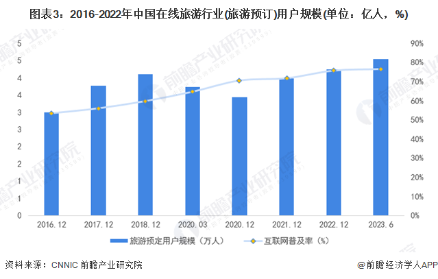 2024年中国在线旅业发展环境分析 四大驱动因素助力在线旅游【组图】(图3) 2024年中国在线旅业发展环境分析 四大驱动因素助力在线旅游【组图】(图3)