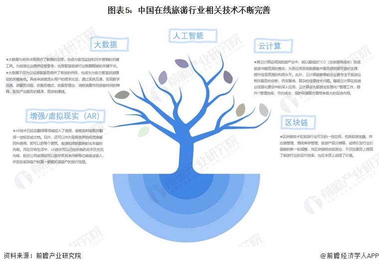2024年中国在线旅业发展环境分析 四大驱动因素助力在线旅游【组图】(图5) 2024年中国在线旅业发展环境分析 四大驱动因素助力在线旅游【组图】(图5)
