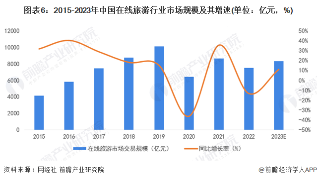 2024年中国在线旅业发展环境分析 四大驱动因素助力在线旅游【组图】(图6) 2024年中国在线旅业发展环境分析 四大驱动因素助力在线旅游【组图】(图6)