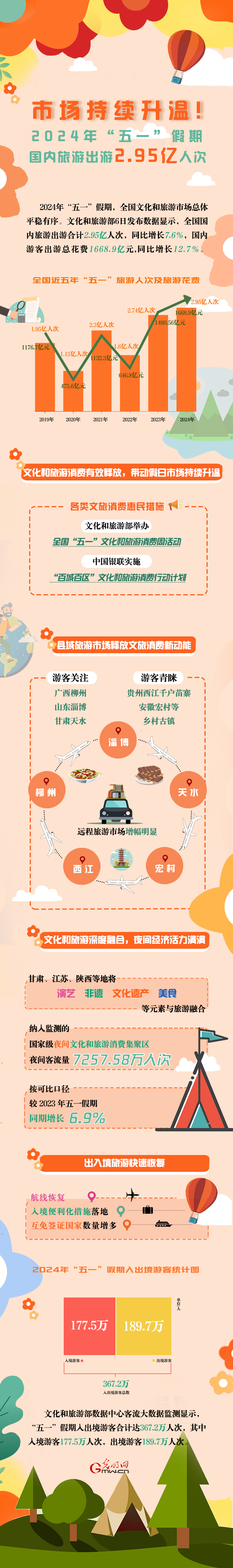 数据图解丨市场持续升温!2024年“五一”假期国内旅游出游295亿人次(图1) 数据图解丨市场持续升温!2024年“五一”假期国内旅游出游295亿人次(图1)
