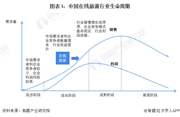 2024年中国在线旅业发展趋势分析 在线旅业市场模式逐渐升级【组图】(图1) 2024年中国在线旅业发展趋势分析 在线旅业市场模式逐渐升级【组图】(图1)
