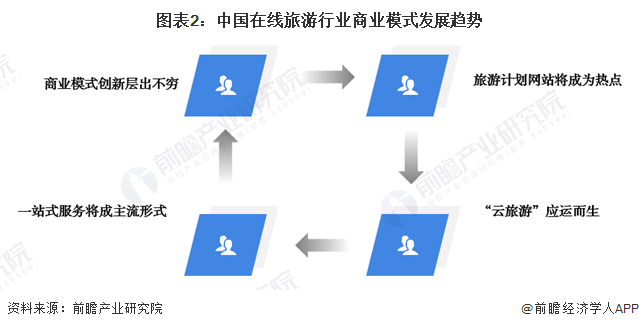 2024年中国在线旅业发展趋势分析 在线旅业市场模式逐渐升级【组图】(图2) 2024年中国在线旅业发展趋势分析 在线旅业市场模式逐渐升级【组图】(图2)