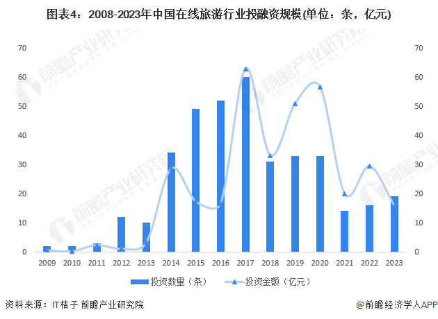 2024年中国在线旅业发展趋势分析 在线旅业市场模式逐渐升级【组图】(图4) 2024年中国在线旅业发展趋势分析 在线旅业市场模式逐渐升级【组图】(图4)