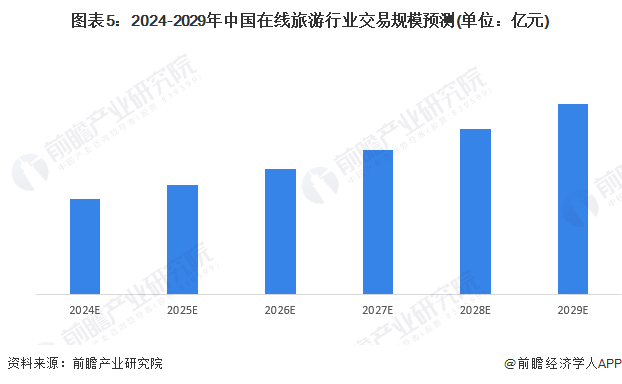 2024年中国在线旅业发展趋势分析 在线旅业市场模式逐渐升级【组图】(图5) 2024年中国在线旅业发展趋势分析 在线旅业市场模式逐渐升级【组图】(图5)