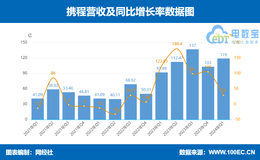 【图解财报】携程2024年第一季度营收119亿元 同比增长29%(图2)