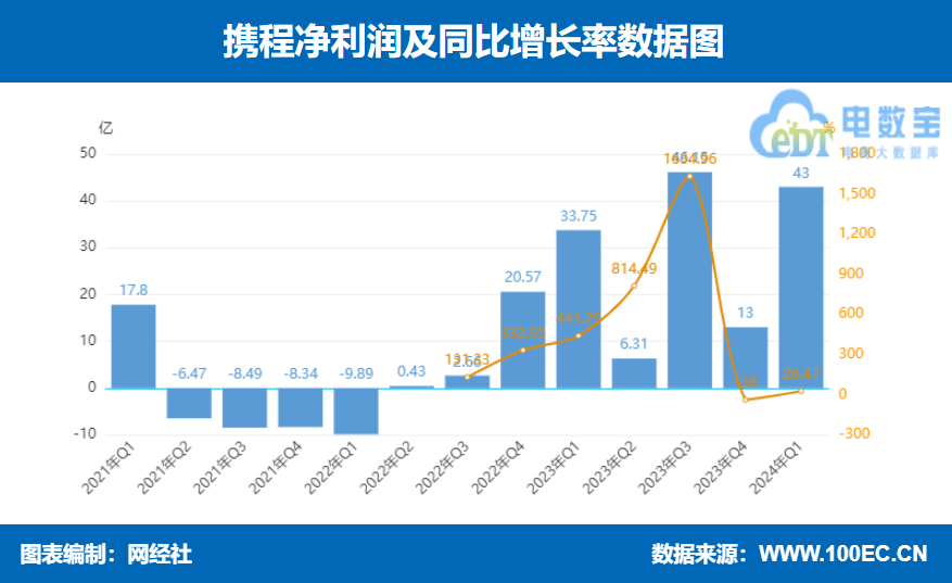 【图解财报】携程2024年第一季度营收119亿元 同比增长29%(图1)