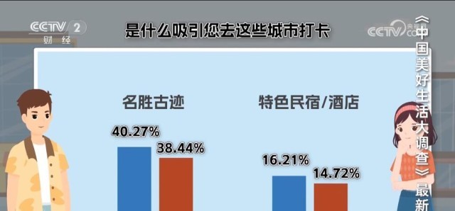 各地文旅热点不断 大数据见证中国旅游发展步入“快车道”(图6) 各地文旅热点不断 大数据见证中国旅游发展步入“快车道”(图6)
