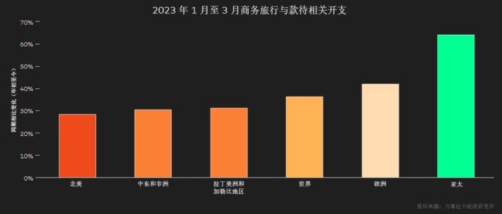 全球旅游业预计2024年全面复苏中国旅客出行意向强烈但增速受阻(图4)