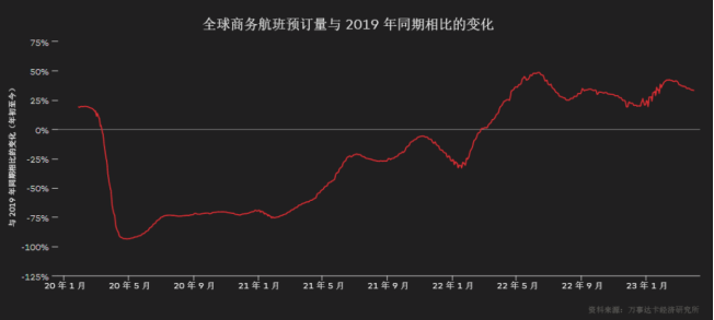 全球旅游业预计2024年全面复苏中国旅客出行意向强烈但增速受阻(图3)