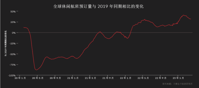 全球旅游业预计2024年全面复苏中国旅客出行意向强烈但增速受阻(图2)