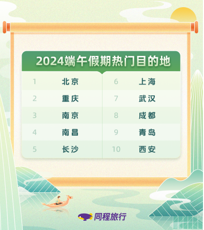 同程旅行发布《2024端午旅行趋势》“新中式”旅游成出游热点(图1) 同程旅行发布《2024端午旅行趋势》“新中式”旅游成出游热点(图1)