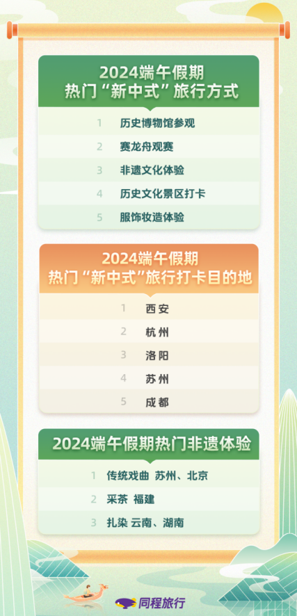同程旅行发布《2024端午旅行趋势》“新中式”旅游成出游热点(图3) 同程旅行发布《2024端午旅行趋势》“新中式”旅游成出游热点(图3)