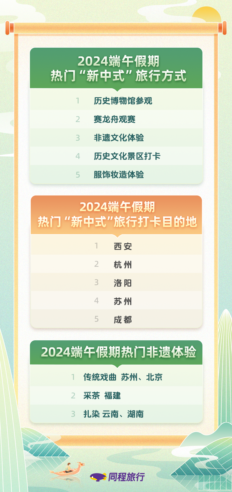 同程旅行发布《2024端午旅行趋势》新中式旅游成出游热点(图3) 同程旅行发布《2024端午旅行趋势》新中式旅游成出游热点(图3)