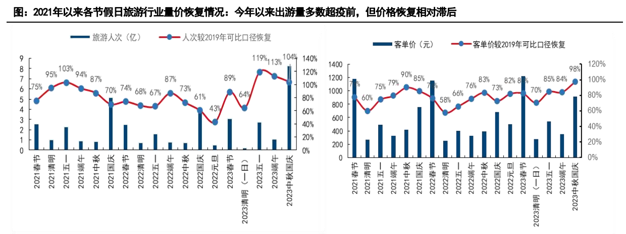 元旦旅游数据洞察:2024中国旅游“第一炮”响没响?(图2) 元旦旅游数据洞察:2024中国旅游“第一炮”响没响?(图2)