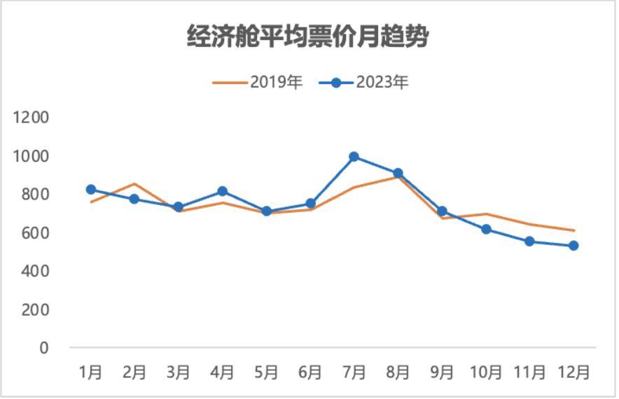 元旦旅游数据洞察:2024中国旅游“第一炮”响没响?(图3) 元旦旅游数据洞察:2024中国旅游“第一炮”响没响?(图3)