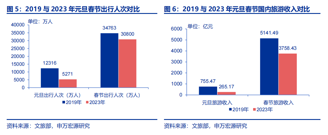 元旦旅游数据洞察:2024中国旅游“第一炮”响没响?(图10) 元旦旅游数据洞察:2024中国旅游“第一炮”响没响?(图10)