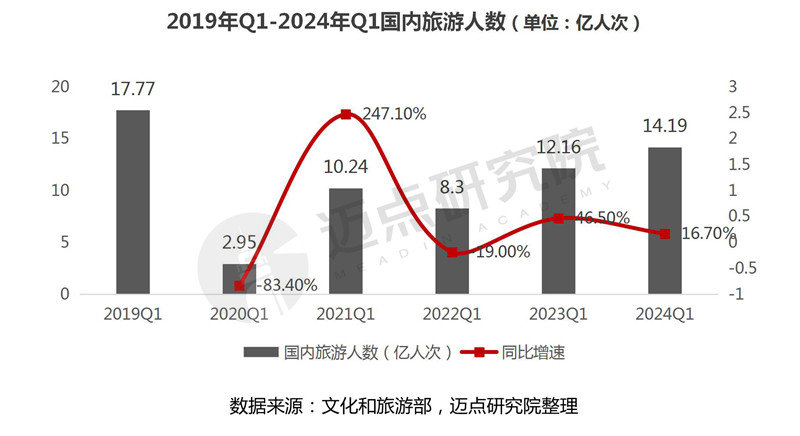 2024年一季度中国旅游市场分析(图1) 2024年一季度中国旅游市场分析(图1)