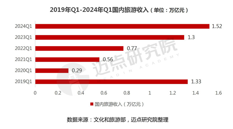 2024年一季度中国旅游市场分析(图2) 2024年一季度中国旅游市场分析(图2)