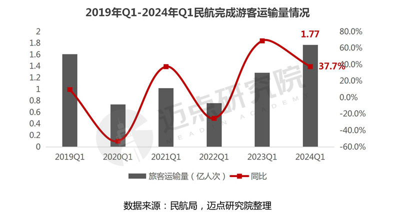 2024年一季度中国旅游市场分析(图4) 2024年一季度中国旅游市场分析(图4)