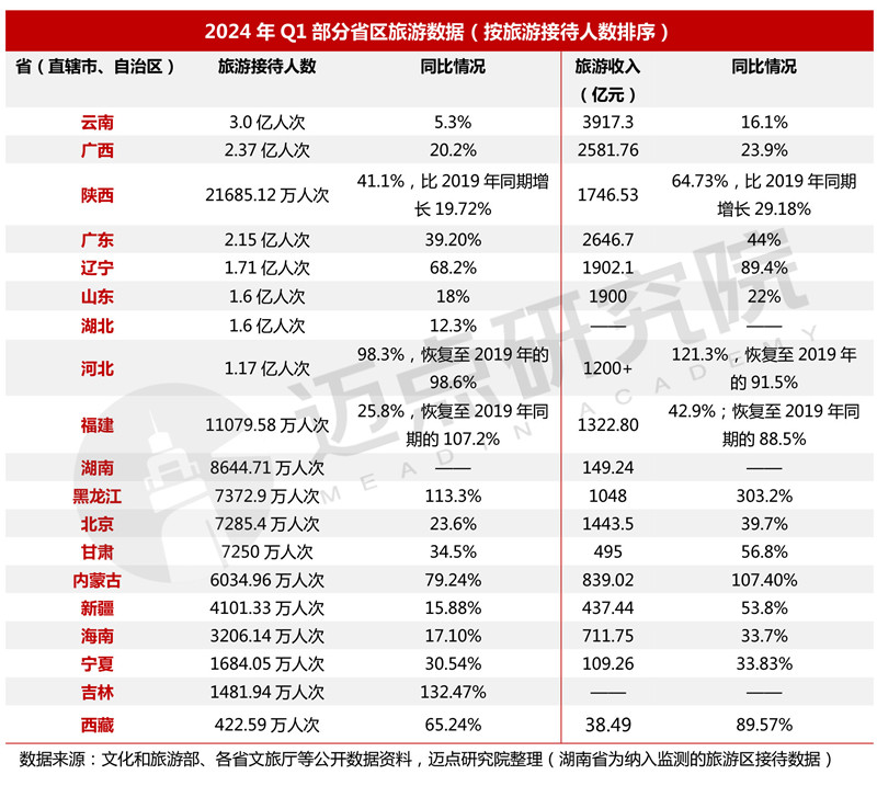 2024年一季度中国旅游市场分析(图5) 2024年一季度中国旅游市场分析(图5)