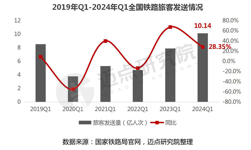2024年一季度中国旅游市场分析(图3) 2024年一季度中国旅游市场分析(图3)