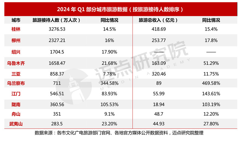 2024年一季度中国旅游市场分析(图6) 2024年一季度中国旅游市场分析(图6)