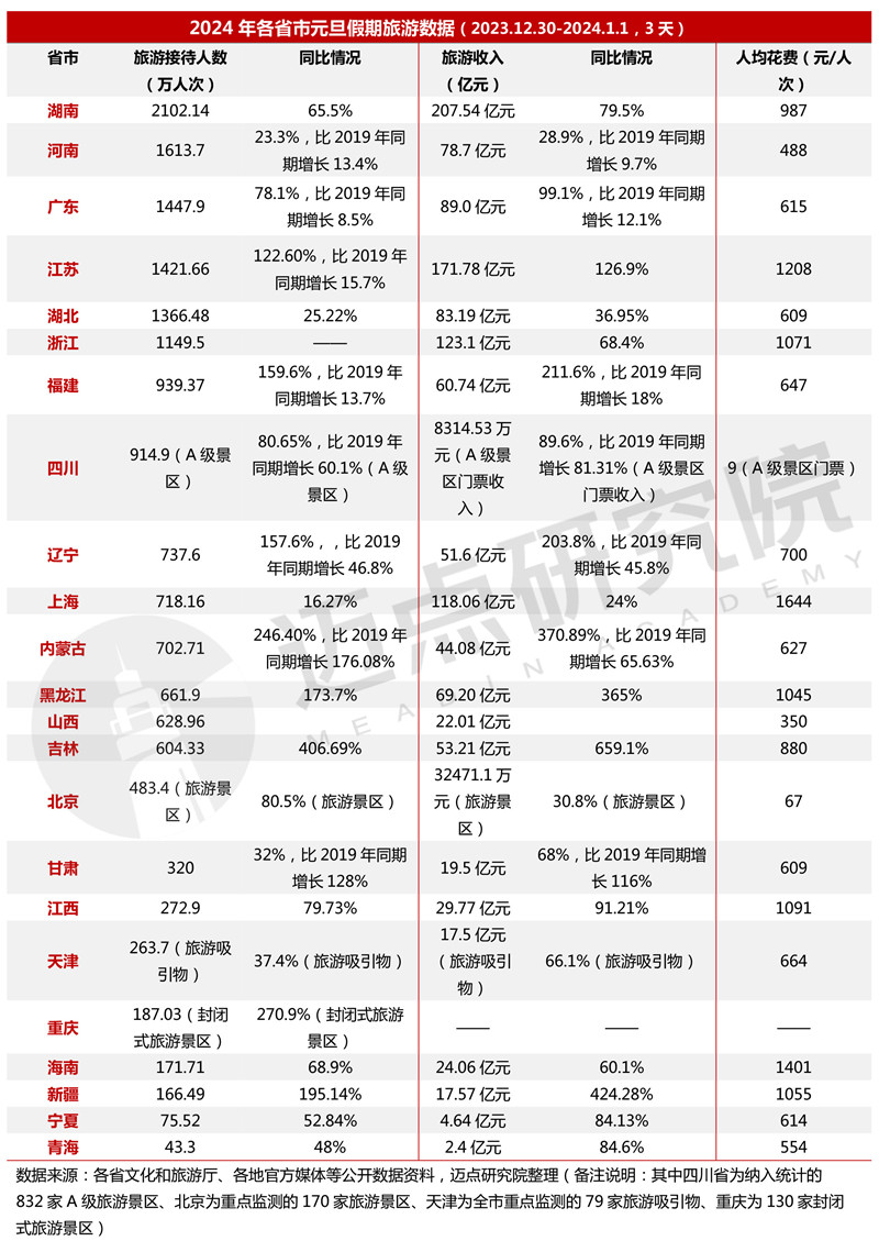 2024年一季度中国旅游市场分析(图7) 2024年一季度中国旅游市场分析(图7)