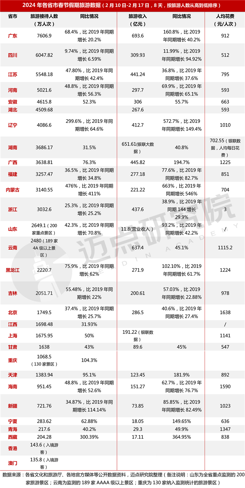 2024年一季度中国旅游市场分析(图8) 2024年一季度中国旅游市场分析(图8)