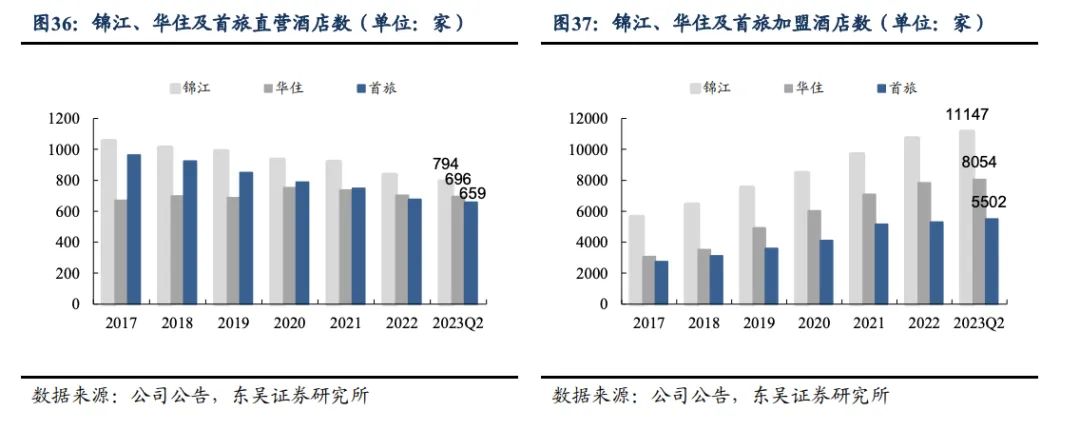 扩张、下沉、加盟2024年“华住们”的拼杀更激烈了(图1) 扩张、下沉、加盟2024年“华住们”的拼杀更激烈了(图1)