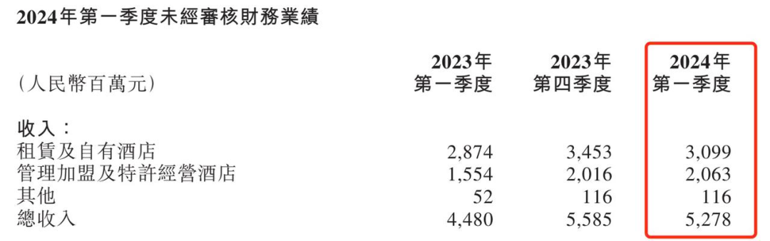 扩张、下沉、加盟2024年“华住们”的拼杀更激烈了(图2) 扩张、下沉、加盟2024年“华住们”的拼杀更激烈了(图2)