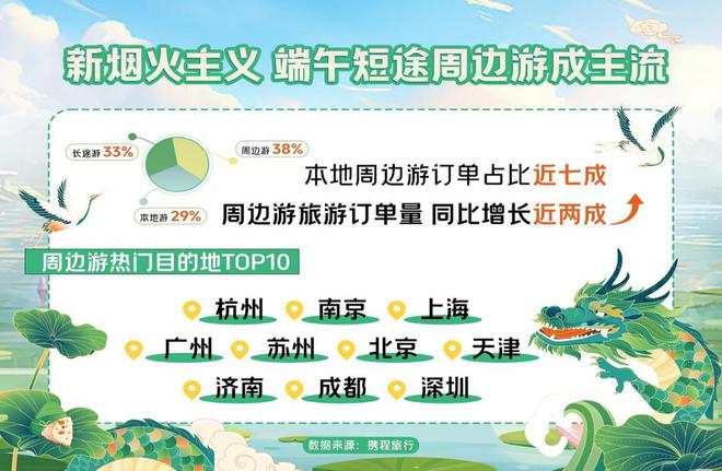 携程发布2024端午出游:周边游、本地游再度受青睐(图1) 携程发布2024端午出游:周边游、本地游再度受青睐(图1)
