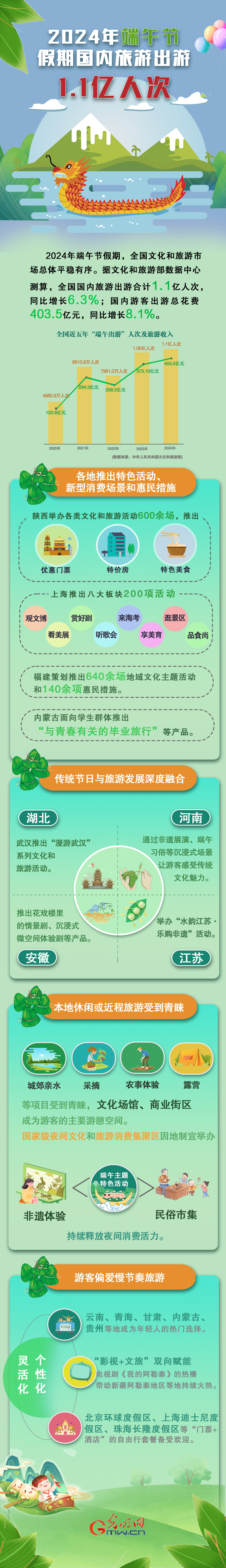 数据图解丨2024端午节全国国内游客出游总花费4035亿元(图1) 数据图解丨2024端午节全国国内游客出游总花费4035亿元(图1)
