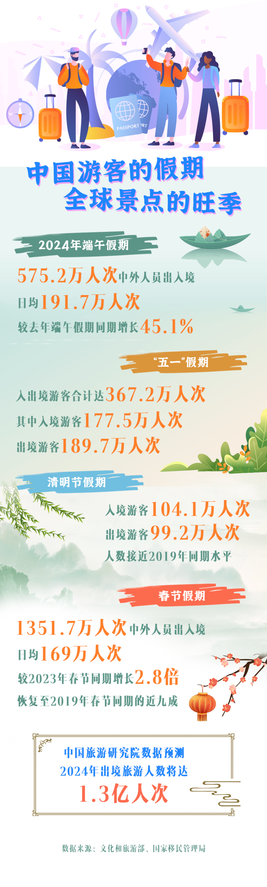 消费新观察｜出境游升温：中国游客的假期全球景点的旺季(图1)