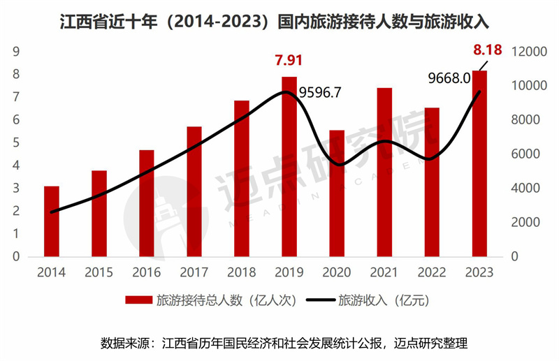 2024年江西省文旅景区品牌运营发展(图1) 2024年江西省文旅景区品牌运营发展(图1)