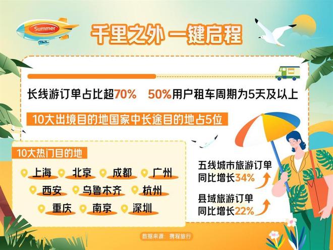 携程预测2024年暑期旅游:长线游超七成入境游同比增长1倍(图1) 携程预测2024年暑期旅游:长线游超七成入境游同比增长1倍(图1)