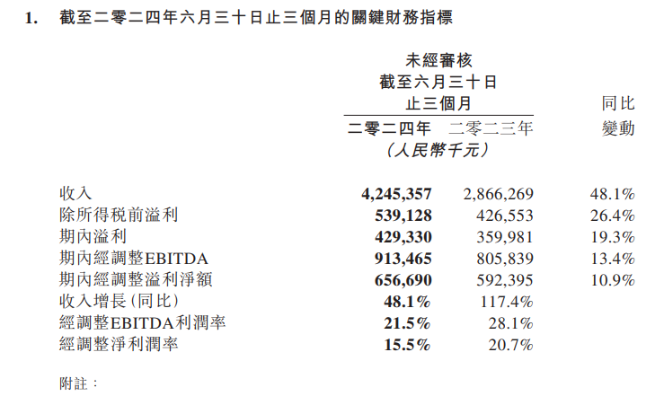 同程旅行Q2收入425亿元国际业务增幅超一倍(图1) 同程旅行Q2收入425亿元国际业务增幅超一倍(图1)