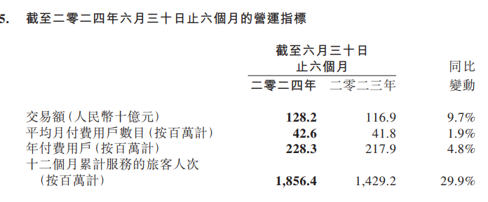 同程旅行Q2收入425亿元国际业务增幅超一倍(图2) 同程旅行Q2收入425亿元国际业务增幅超一倍(图2)