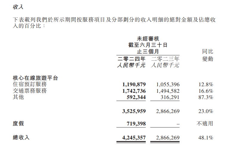 同程旅行Q2收入425亿元国际业务增幅超一倍(图3) 同程旅行Q2收入425亿元国际业务增幅超一倍(图3)