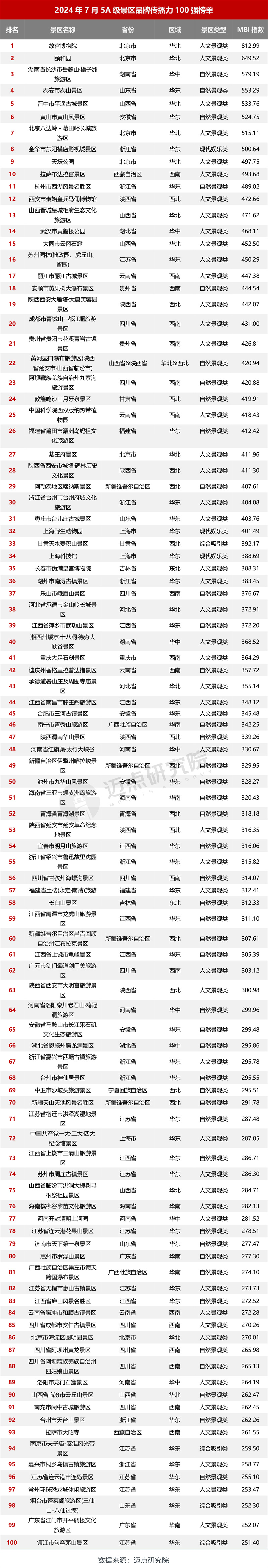 2024年7月5A级景区品牌传播力100强榜单(图4)
