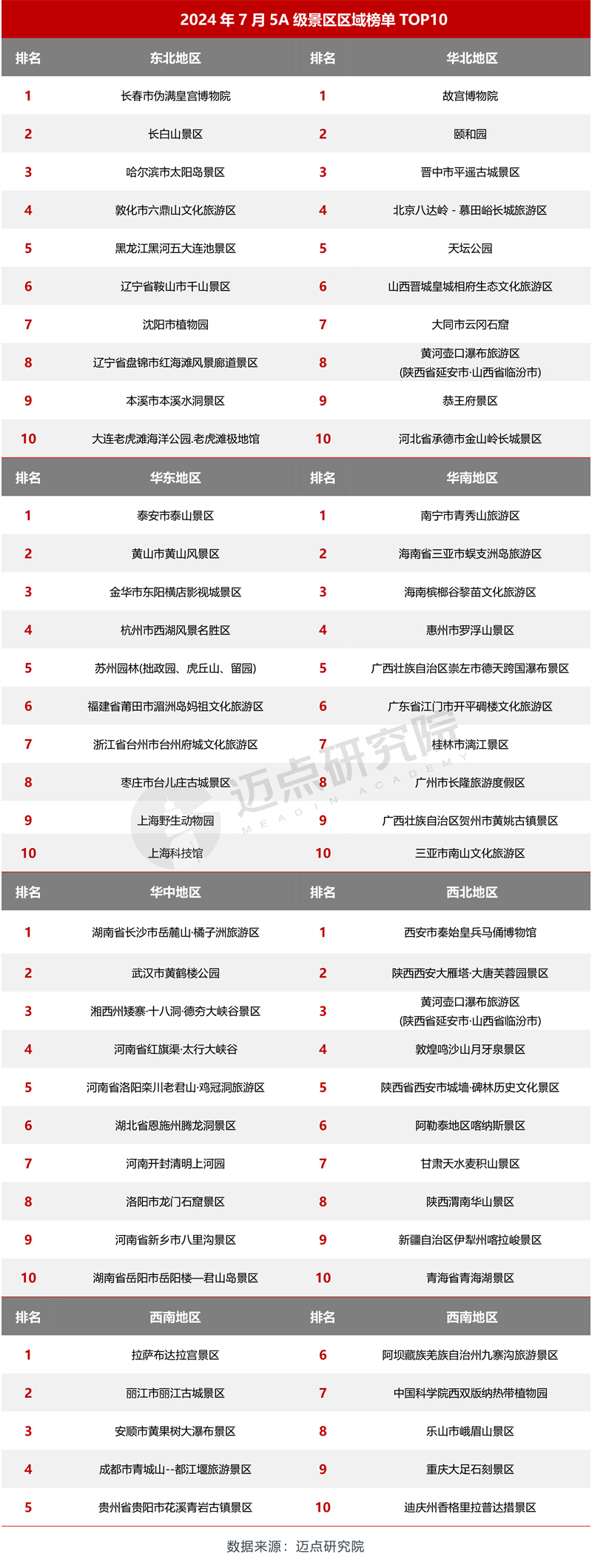2024年7月5A级景区品牌传播力100强榜单(图9)