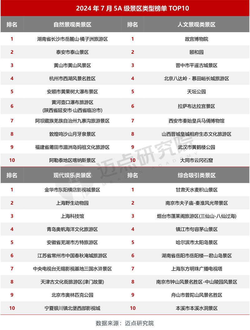 2024年7月5A级景区品牌传播力100强榜单(图7)