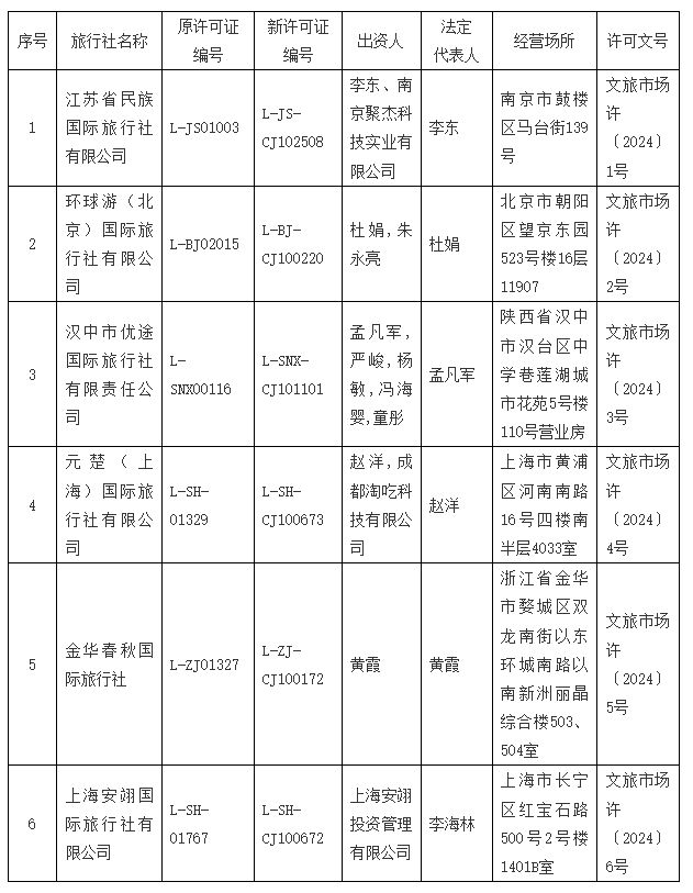 文旅部公布2024年首批许可经营出境游业务旅行社名单(图1) 文旅部公布2024年首批许可经营出境游业务旅行社名单(图1)